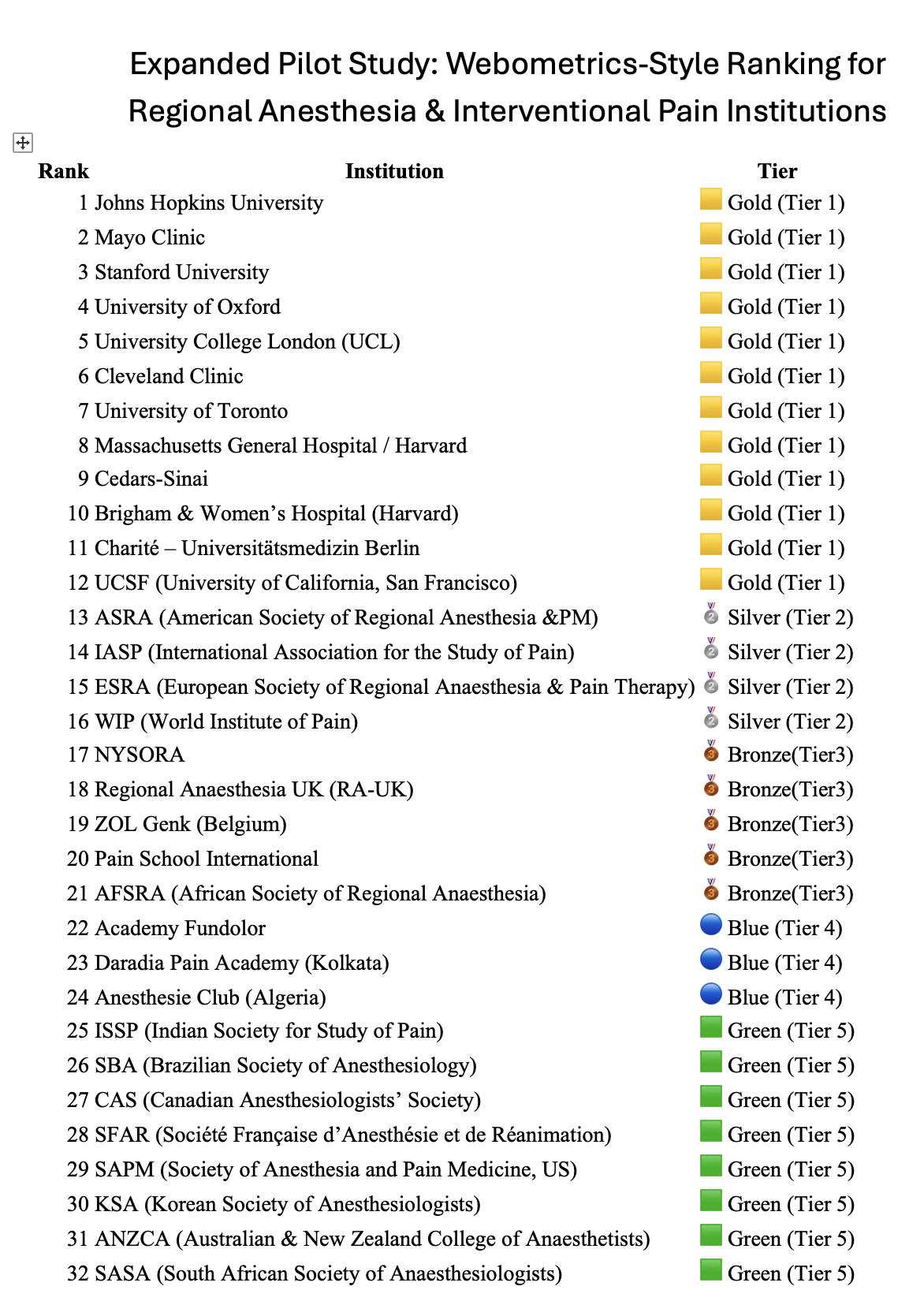 Expanded Pilot Study: Webometrics-Style Ranking for Regional Anesthesia & Interventional Pain Institutions